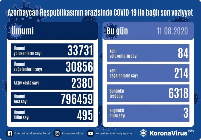Azərbaycanda koronavirus GÜNÜN STATİSTİKASI