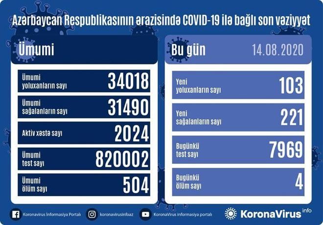 Azərbaycanda koronavirus -  yoluxanların sayında artım var
