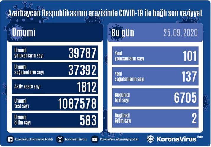 Azerbaijan documents 101 fresh coronavirus cases, 137 recoveries, 2 deaths in the last 24 hours