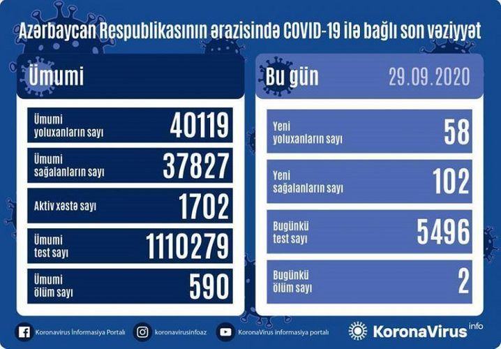 Azərbaycanda koronavirusla bağlı son durum 58 yoluxma, 102 sağalma, 2 ölüm
