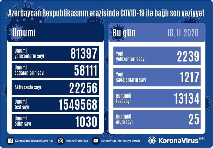 Azərbaycanda koronavirusa yoluxmada yeni antirekord