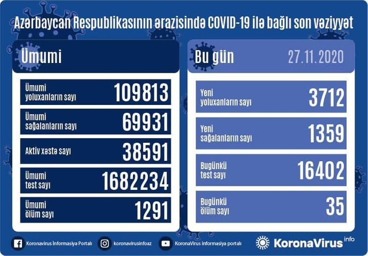 Azərbaycanda sutkanın koronavirus statistikası