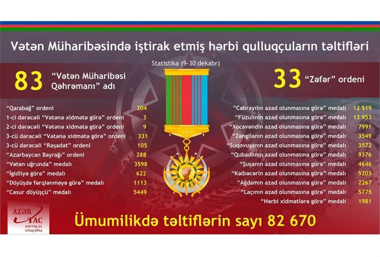 Vətən Müharibəsində iştirak etmiş 82 670 hərbi qulluqçu təltif olunub