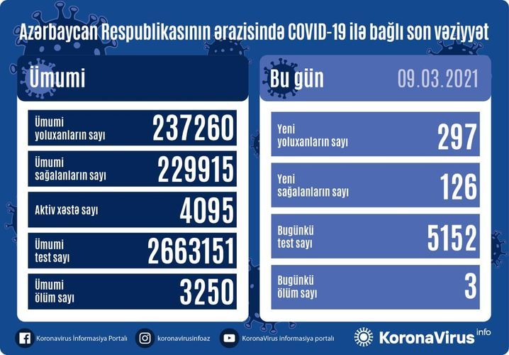 Günün koronavirus statistikası -  297 yeni yoluxma, 126 sağalma, 3 ölüm 