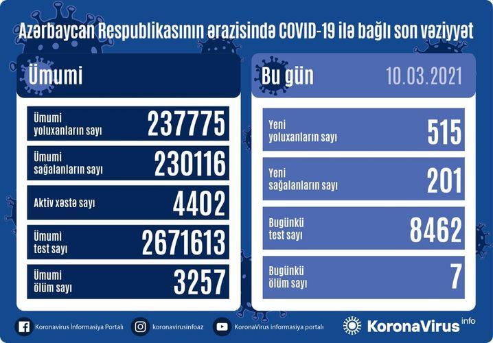 Günün koronavirus statistikası -  515 yeni yoluxma, 201 sağalma, 7 ölüm