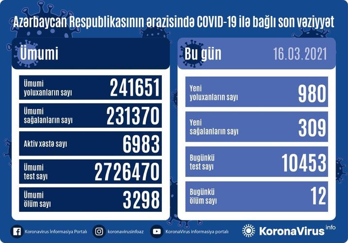 Azərbaycanda koronavirusa yoluxma sayında kəskin artım 980 yeni yoluxma, 309 sağalma, 12 ölüm