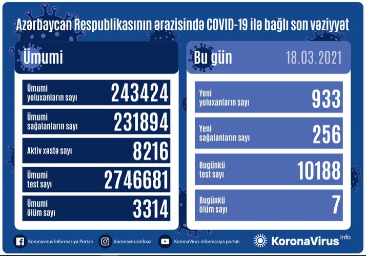 Günün koronavirus statistikası -  933 yeni yoluxma, 256 sağalma, 7 ölüm