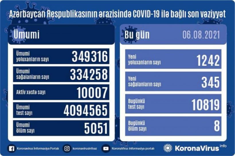 Günün koronavirus statistikası -  1242 yeni yoluxma, 345 sağalma, 8 ölüm