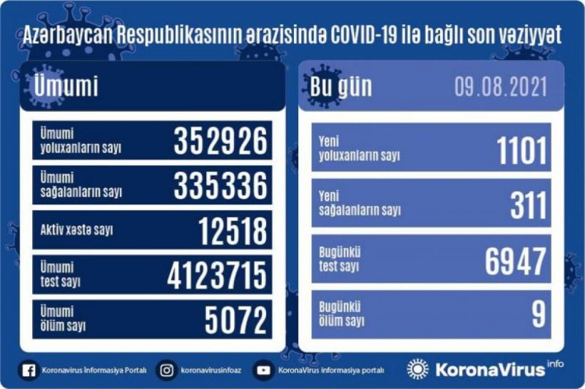 Günün koronavirus statistikası -  1101 yeni yoluxma, 311 sağalma, 9 ölüm