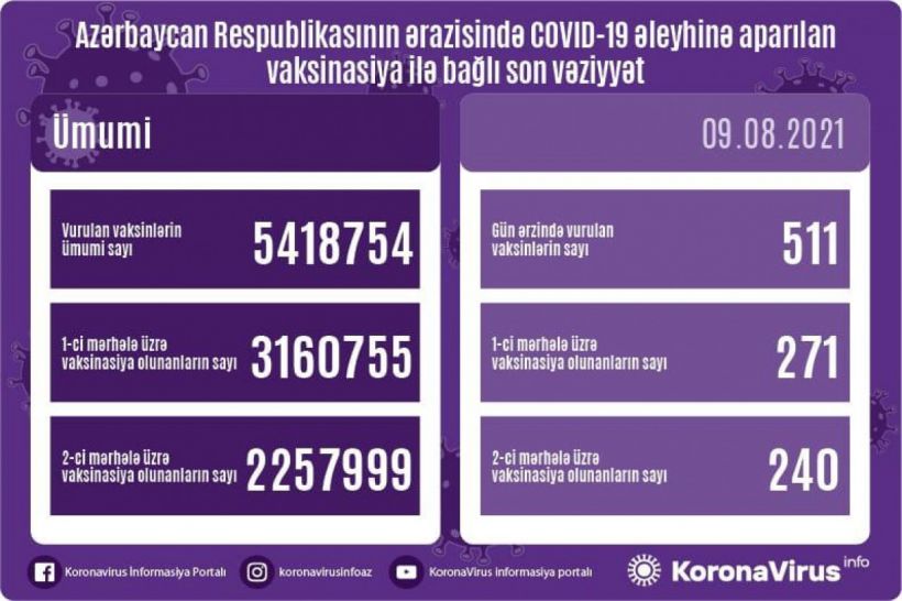 Azərbaycanda COVID-19 əleyhinə peyvənd olunanların sayı açıqlanıb