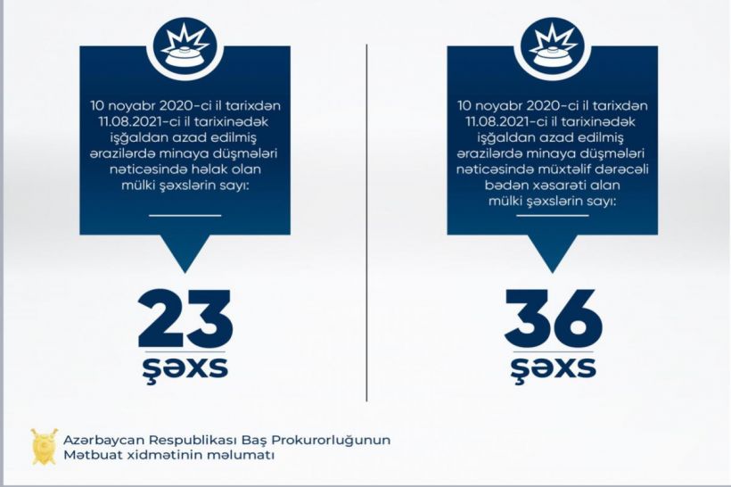 Baş Prokurorluq: İşğaldan azad edilmiş ərazilərdə indiyədək 23 mülki şəxs minaya düşərək həlak olub, 36 nəfər xəsarət alıb