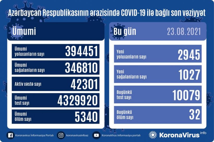 Azərbaycanda son sutkada 2945 nəfər COVID-19-a yoluxub, 32 nəfər ölüb