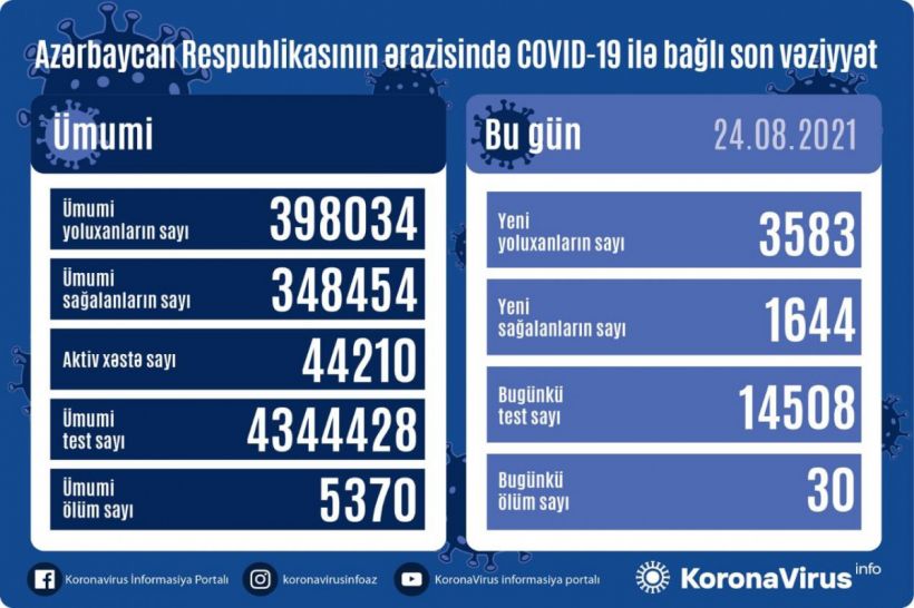 3 583 nəfər COVID-19-a yoluxub, 30 nəfər vəfat edib