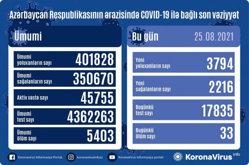 3 794 yeni yoluxma faktı qeydə alınıb, 33 nəfər vəfat edib