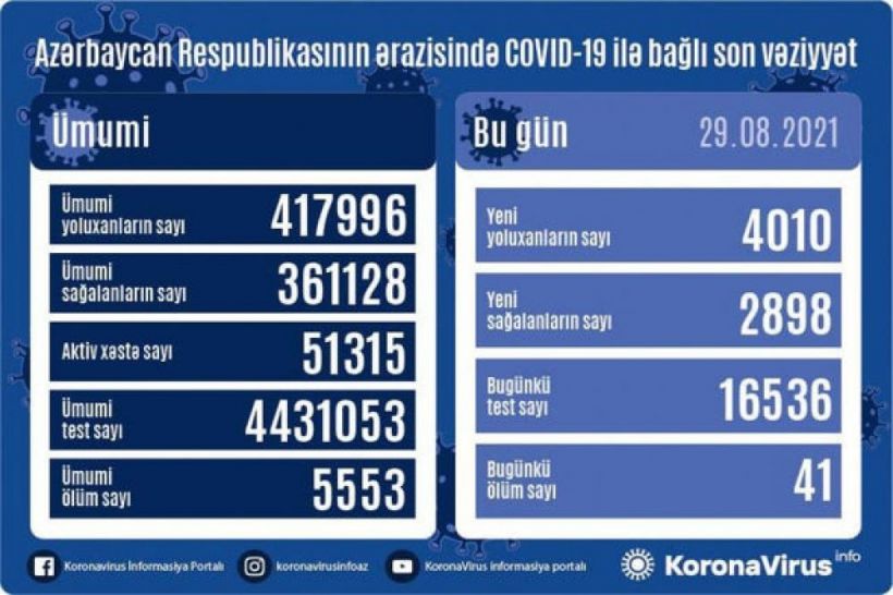 Azərbaycanda koronavirus infeksiyasına 4010 yeni yoluxma faktı qeydə alınıb