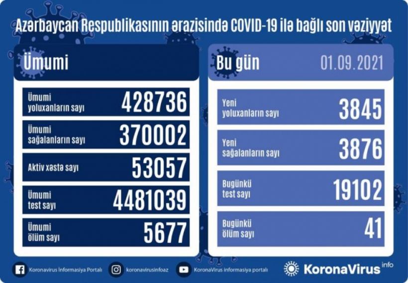 Azərbaycanda koronavirus infeksiyasına 3845 yeni yoluxma faktı qeydə alınıb