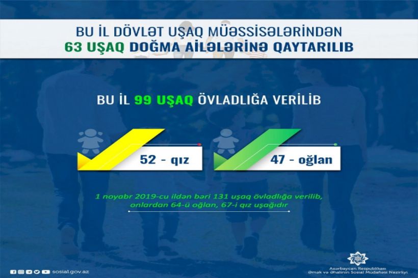 Bu il Azərbaycanda 99 uşaq övladlığa verilib