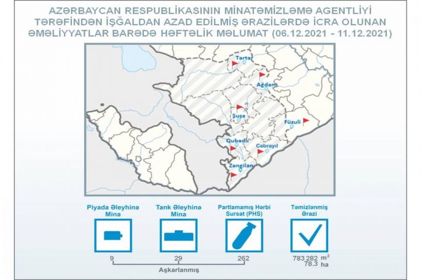 Ötən həftə azad edilmiş ərazilərdə 38 mina aşkarlanıb