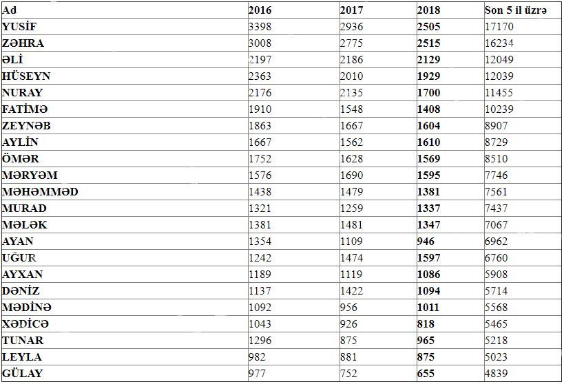 Azərbaycanda uşaqlara daha çox dini adlar qoyulur