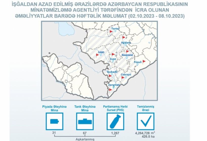 ANAMA: Azad edilmiş ərazilərdə daha 67 tank əleyhinə mina aşkarlanıb