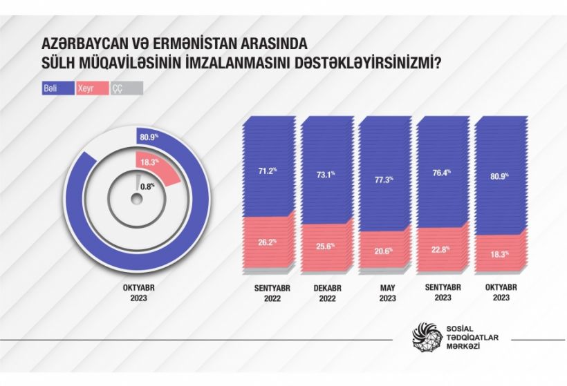 Azərbaycanda əhalinin əksəriyyəti Ermənistanla sülh müqaviləsinin imzalanmasını dəstəkləyir -  Sorğu