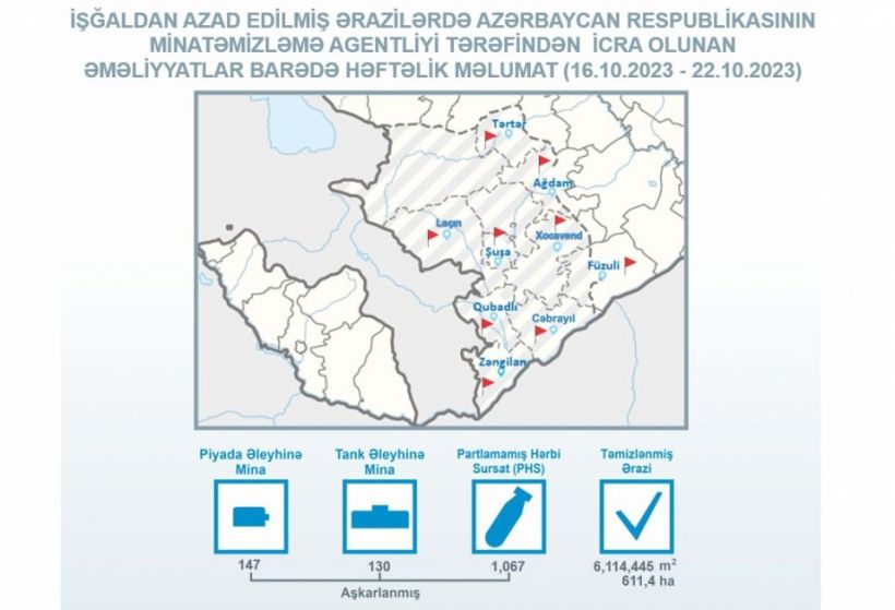 ANAMA: Ötən həftə 611 hektardan çox ərazi mina və partlamamış hərbi sursatdan təmizlənib