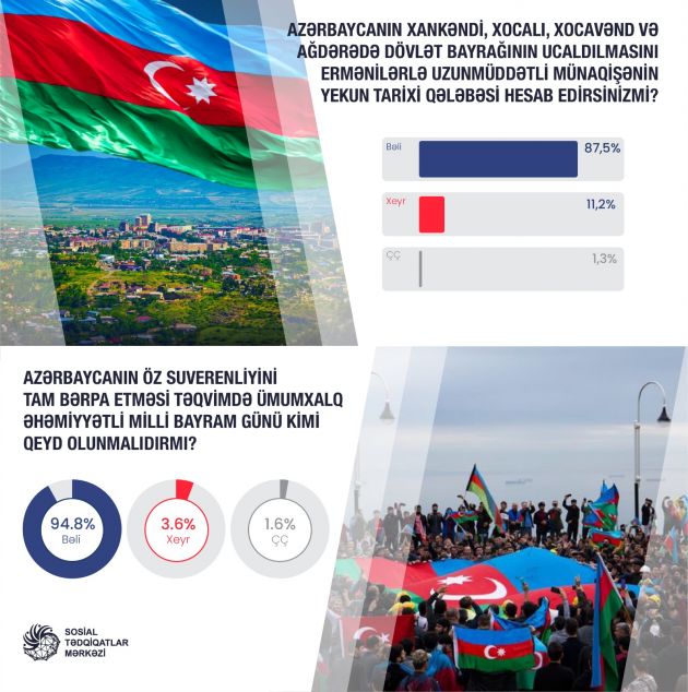 Suverenliyin bərpası – yekun tarixi qələbəmizdir –  SORĞU