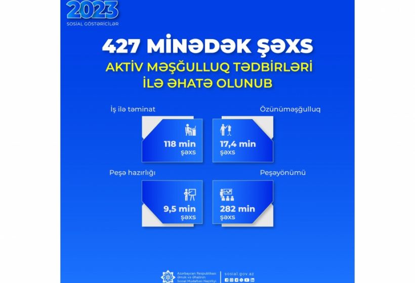 427 minədək şəxs aktiv məşğulluq tədbirləri ilə əhatə olunub