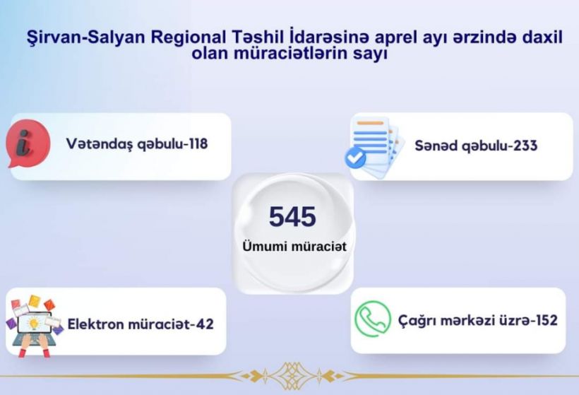 Ötən ay Şirvan-Salyan Regional Təhsil İdarəsinə 545 müraciət daxil olub