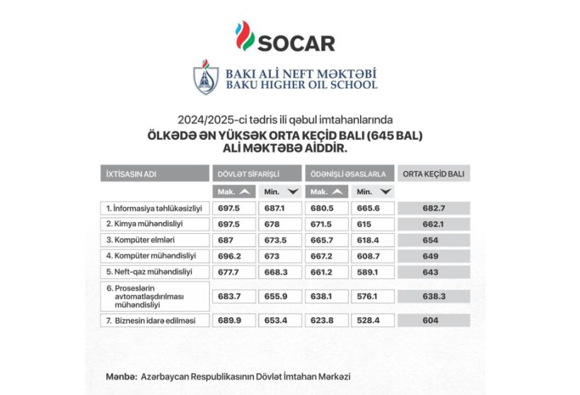 SOCAR-ın Bakı Ali Neft Məktəbinə qəbul planı 100 faiz dolub