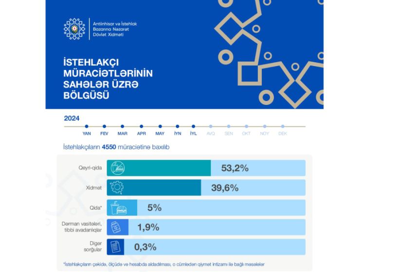 Dövlət Xidməti: Bu ilin 7 ayında 4500-dən çox istehlakçının müraciətinə baxılıb