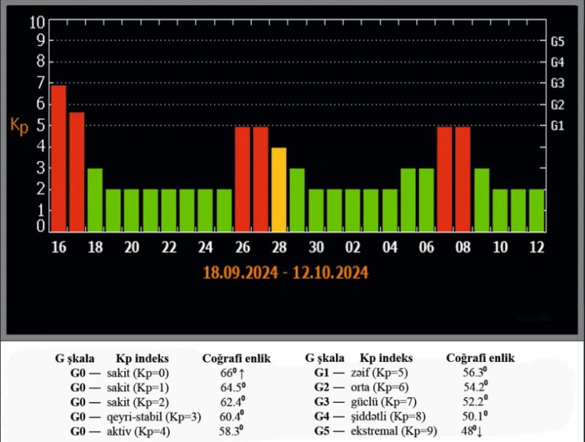 Növbəti günlərdə geomaqnit qasırğası gözlənilir