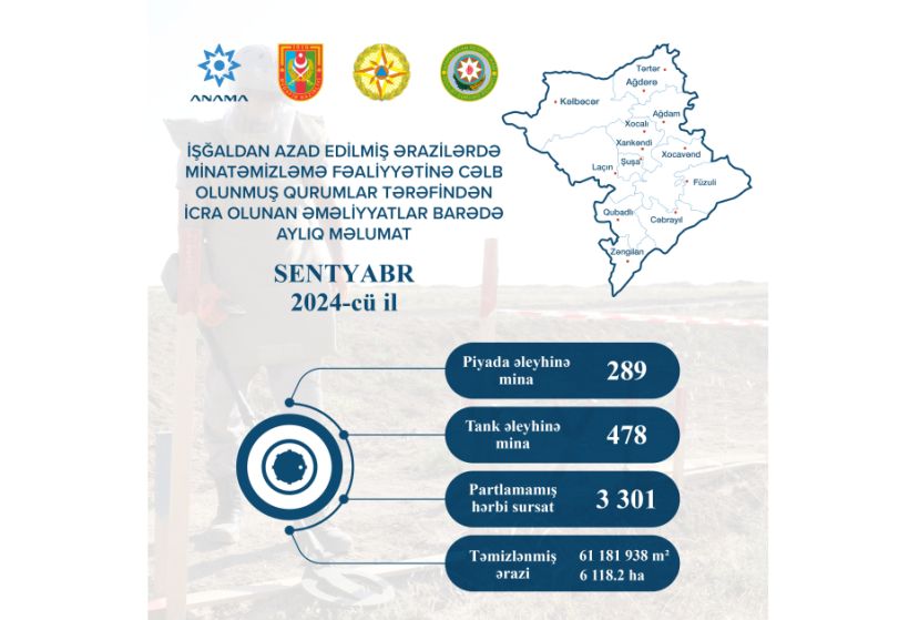 ANAMA: Sentyabr ərzində 3 min 301 partlamamış hərbi sursat zərərsizləşdirilib